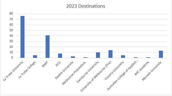 2023 Loyola College Year 12 Destination Data